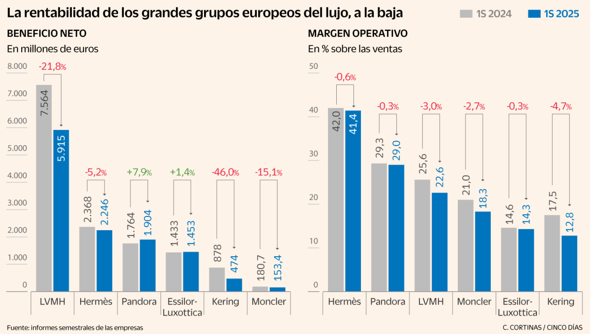 Breaking: Reportan Que El Lujo Europeo Ajusta Costes Y Sube Precios Ante La Caída Generalizada De Márgenes