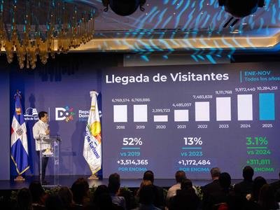 Turismo informa llegada de visitantes a noviembre 2025