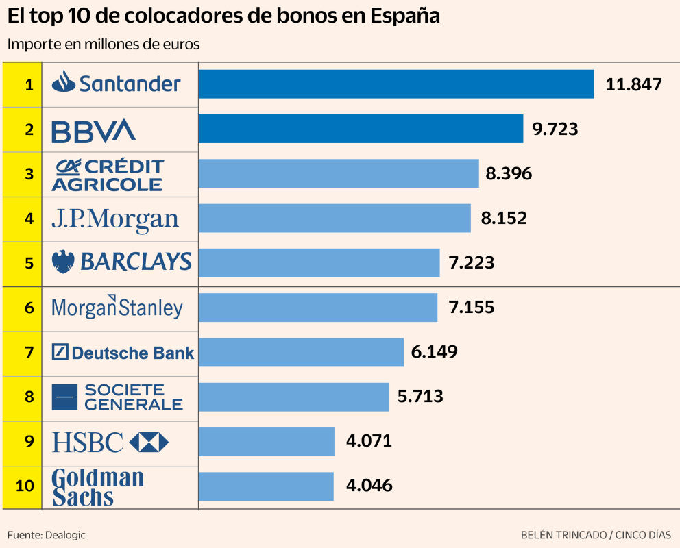 Reportan Que Las Empresas Aceleran Las Emisiones De Deuda De Alto Voltaje Para Refinanciar Y Pagar Dividendos