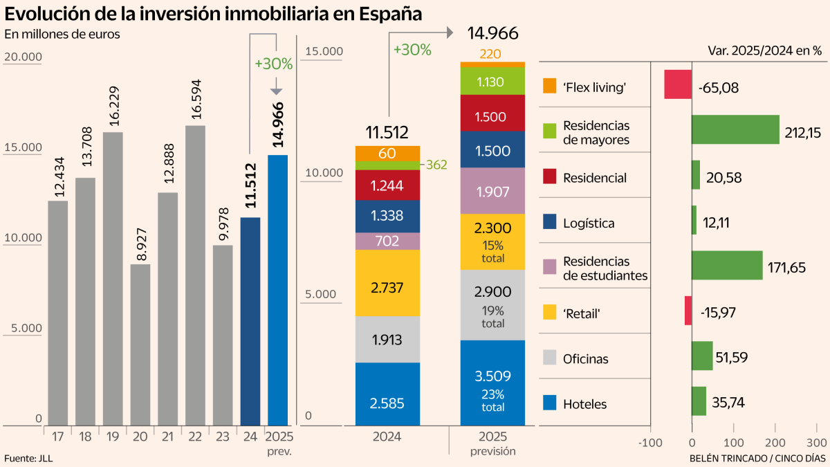 En Directo: Reportan Que Las Grandes Operaciones Y La Atracción Por Invertir En España Disparan Las Compras Inmobiliarias
