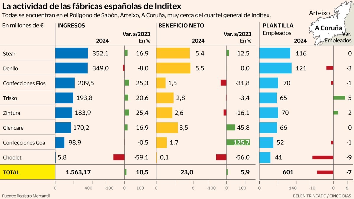 Últimas Noticias: Las Fábricas Españolas De Inditex Superan Por Primera Vez Los 1.500 Millones De Euros De Negocio