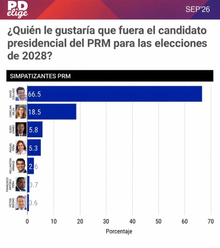 David Collado encabeza preferencias entre simpatizantes del PRM para candidatura presidencial de 2028, según RD Elige 